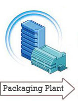 Packaging Plant